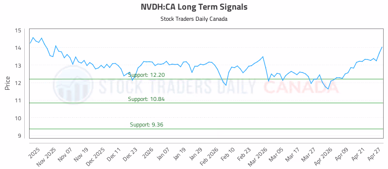 Stock Chart for NVDH:CA