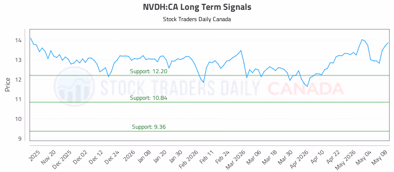 Stock Chart for NVDH:CA