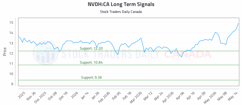 Stock Chart for NVDH:CA