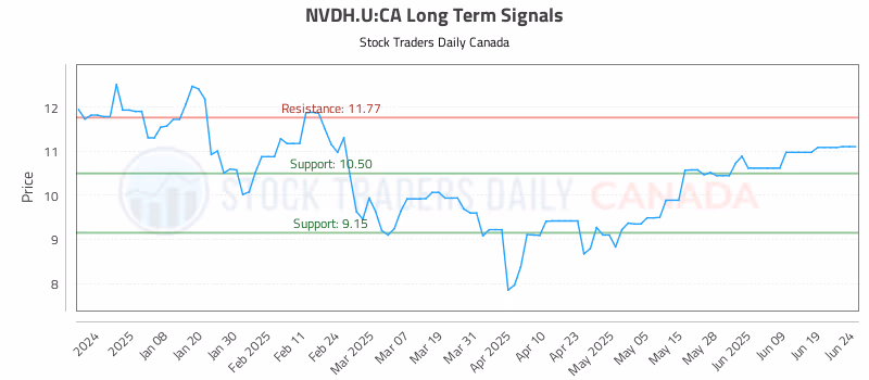 Stock Chart for NVDH.U:CA