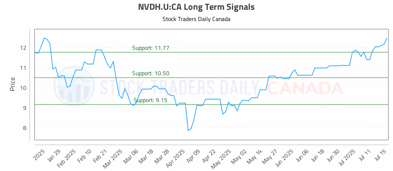 Stock Chart for NVDH.U:CA