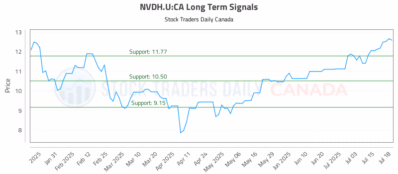 Stock Chart for NVDH.U:CA