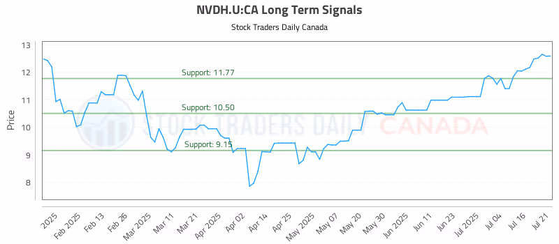 Stock Chart for NVDH.U:CA