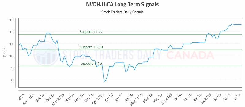 Stock Chart for NVDH.U:CA