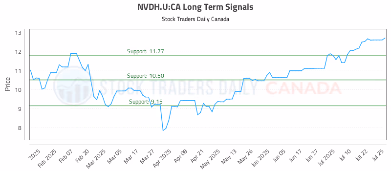 Stock Chart for NVDH.U:CA