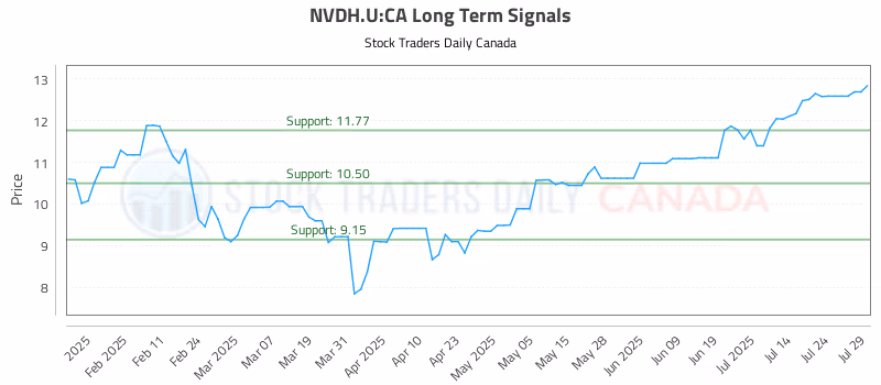 Stock Chart for NVDH.U:CA
