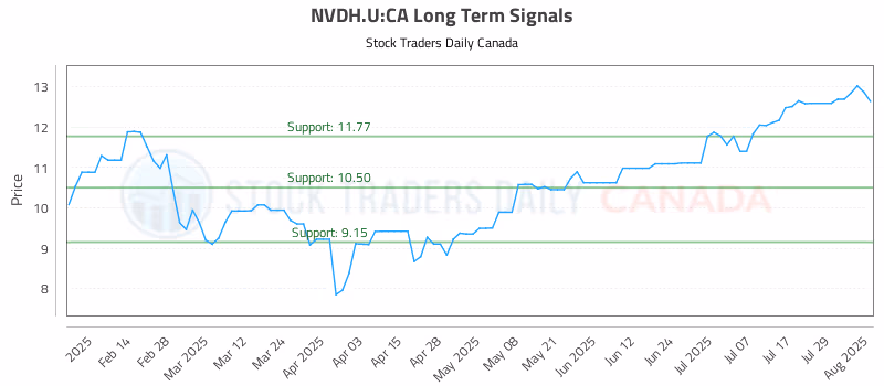 Stock Chart for NVDH.U:CA