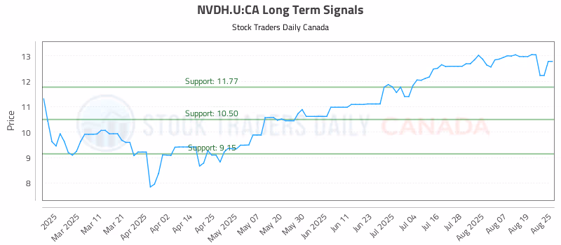 Stock Chart for NVDH.U:CA