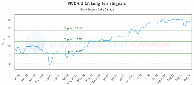 Stock Chart for NVDH.U:CA