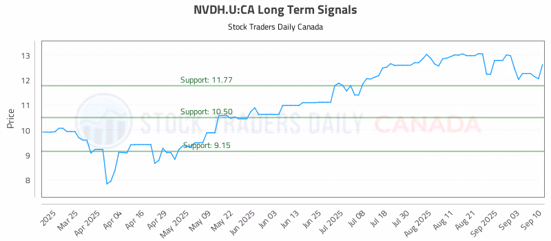 Stock Chart for NVDH.U:CA