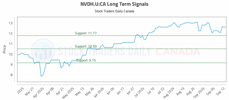 Stock Chart for NVDH.U:CA