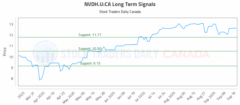 Stock Chart for NVDH.U:CA