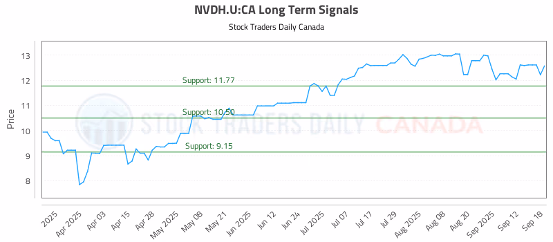 Stock Chart for NVDH.U:CA