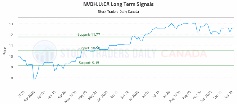 Stock Chart for NVDH.U:CA