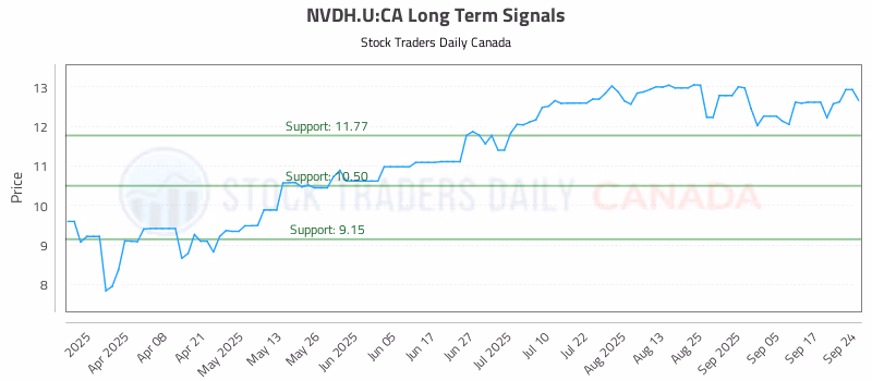 Stock Chart for NVDH.U:CA