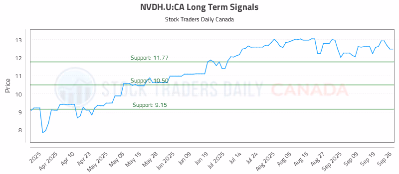Stock Chart for NVDH.U:CA