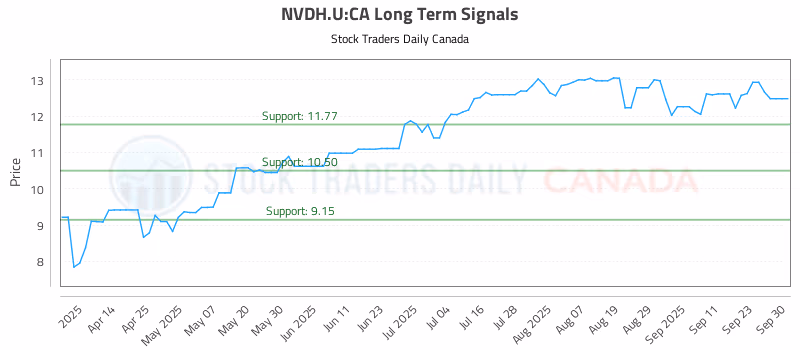 Stock Chart for NVDH.U:CA