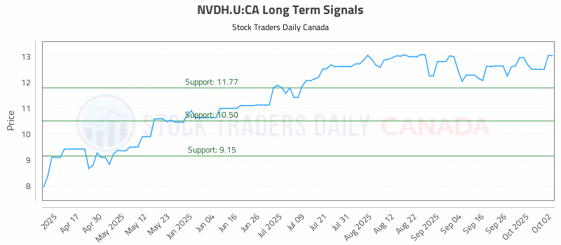 Stock Chart for NVDH.U:CA