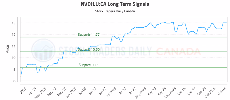 Stock Chart for NVDH.U:CA
