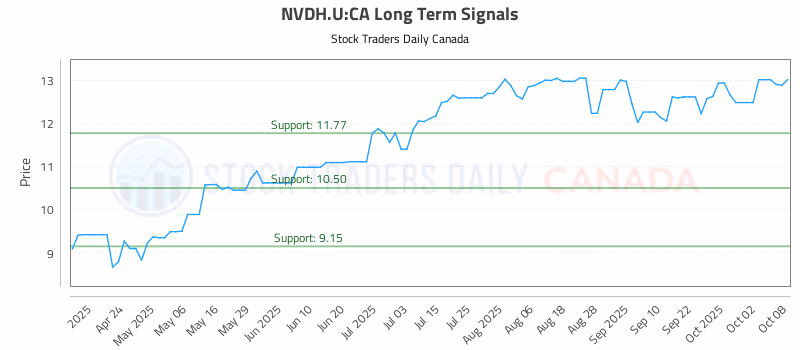 Stock Chart for NVDH.U:CA