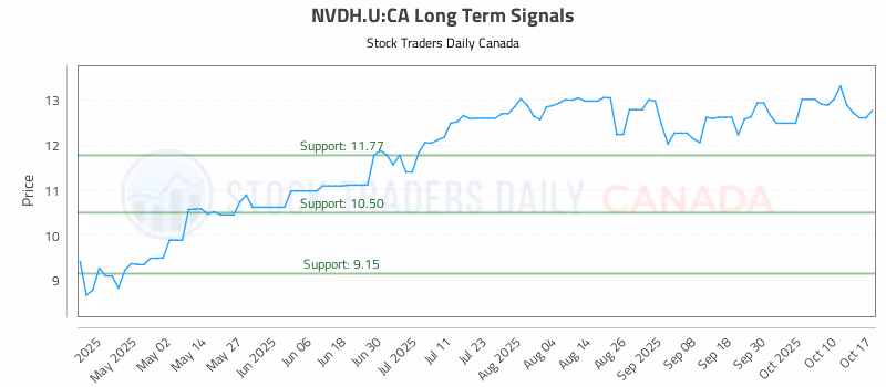 Stock Chart for NVDH.U:CA