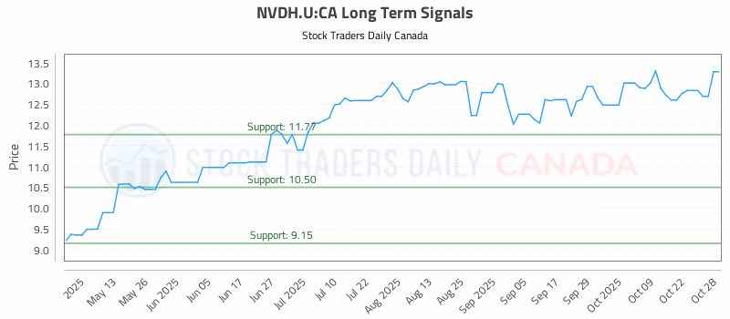 Stock Chart for NVDH.U:CA