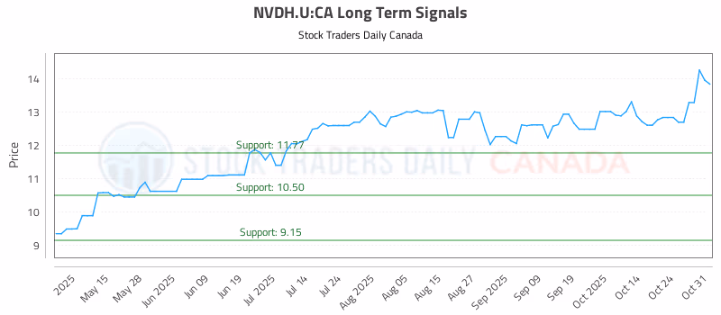 Stock Chart for NVDH.U:CA