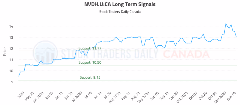 Stock Chart for NVDH.U:CA