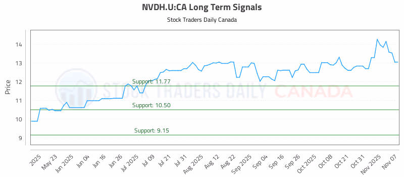 Stock Chart for NVDH.U:CA
