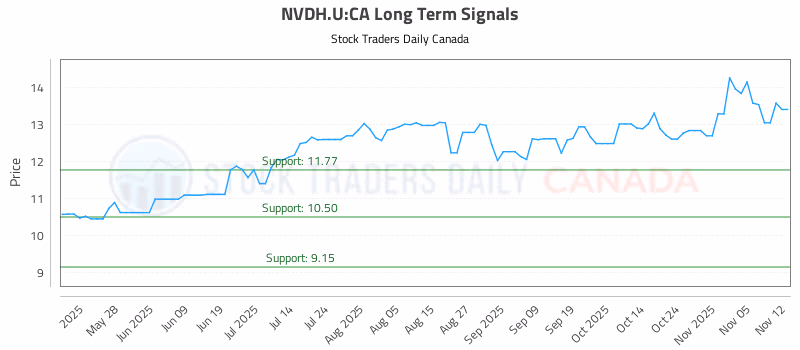 Stock Chart for NVDH.U:CA