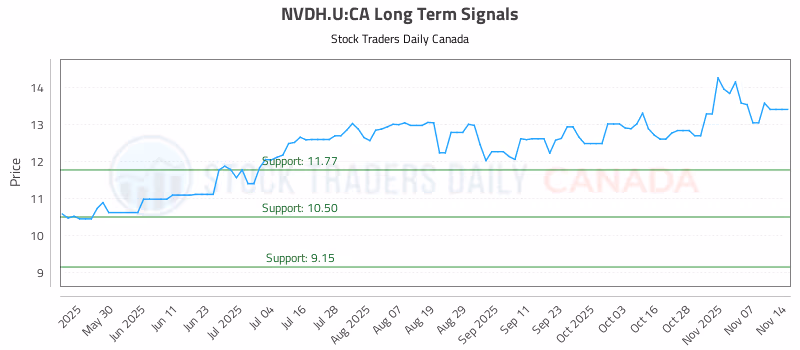Stock Chart for NVDH.U:CA