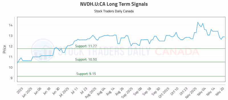 Stock Chart for NVDH.U:CA