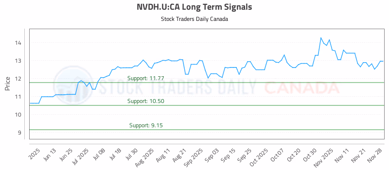 Stock Chart for NVDH.U:CA