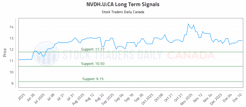 Stock Chart for NVDH.U:CA