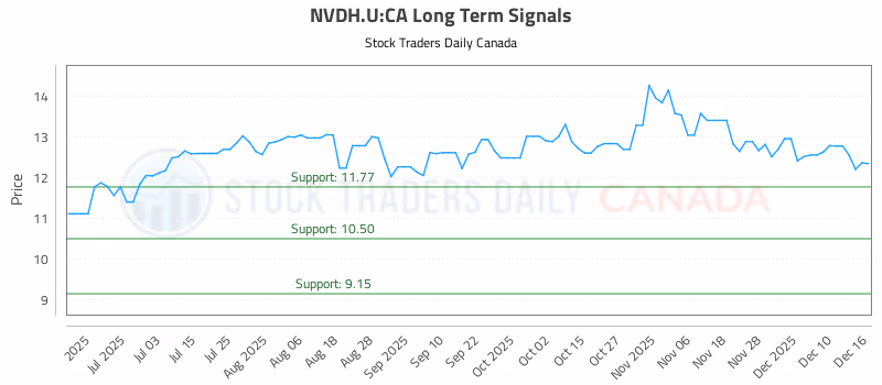 Stock Chart for NVDH.U:CA