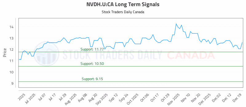 Stock Chart for NVDH.U:CA