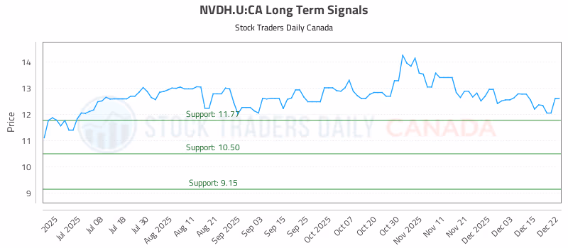 Stock Chart for NVDH.U:CA