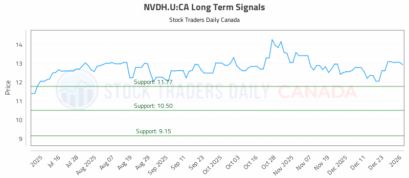 Stock Chart for NVDH.U:CA