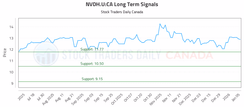 Stock Chart for NVDH.U:CA