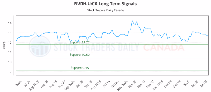 Stock Chart for NVDH.U:CA