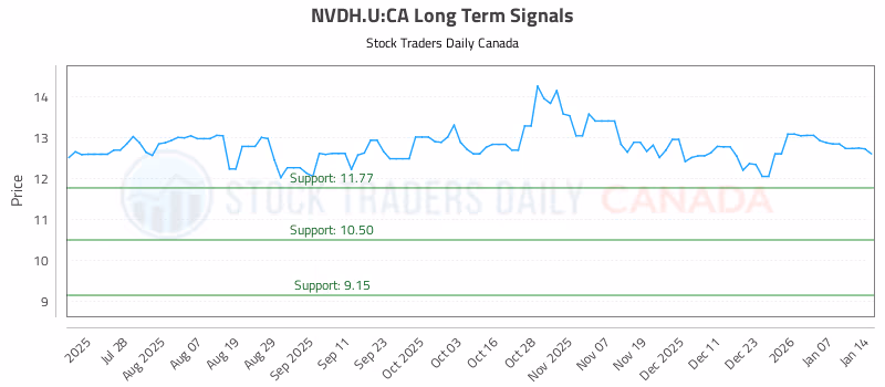 Stock Chart for NVDH.U:CA