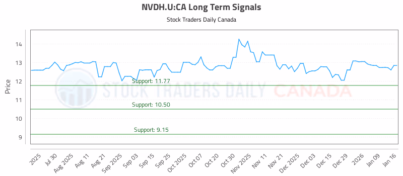 Stock Chart for NVDH.U:CA