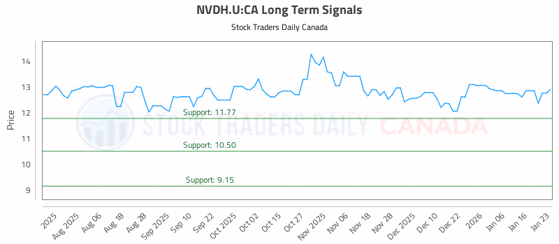 Stock Chart for NVDH.U:CA