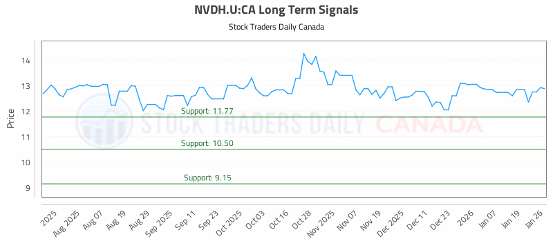 Stock Chart for NVDH.U:CA