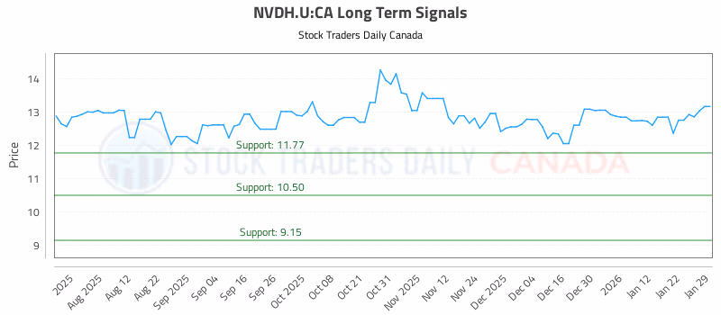 Stock Chart for NVDH.U:CA