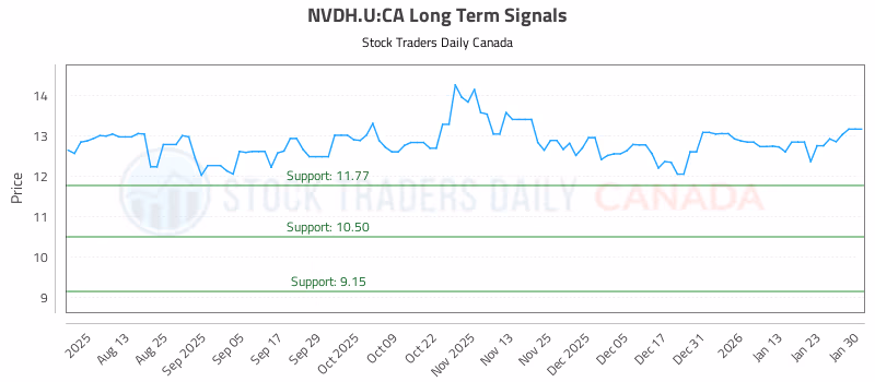 Stock Chart for NVDH.U:CA