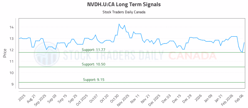 Stock Chart for NVDH.U:CA