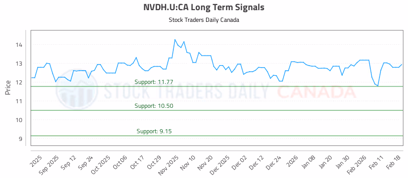 Stock Chart for NVDH.U:CA