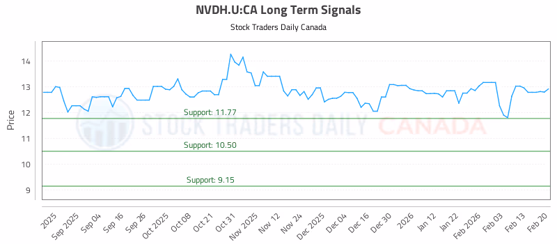 Stock Chart for NVDH.U:CA