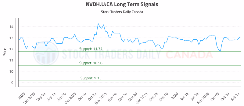 Stock Chart for NVDH.U:CA